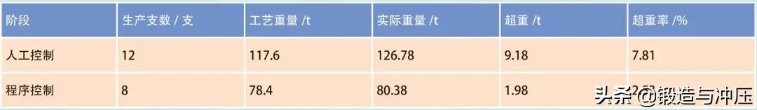 錐形臺部位前后超重率情況對比