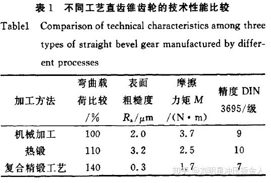 精密鍛造技術(shù)的研究現(xiàn)狀及發(fā)展趨勢（一）(圖2)